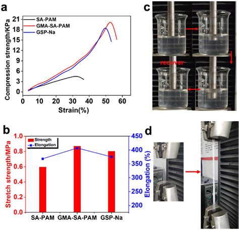 common ways hydrogels are tested in compression|yield strength of hydrogels.